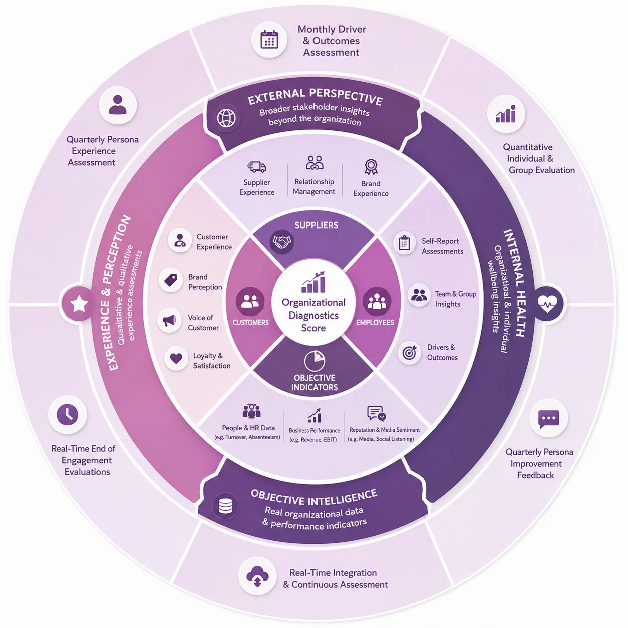 360 Degree Organizational Health Matrix Uncropped View